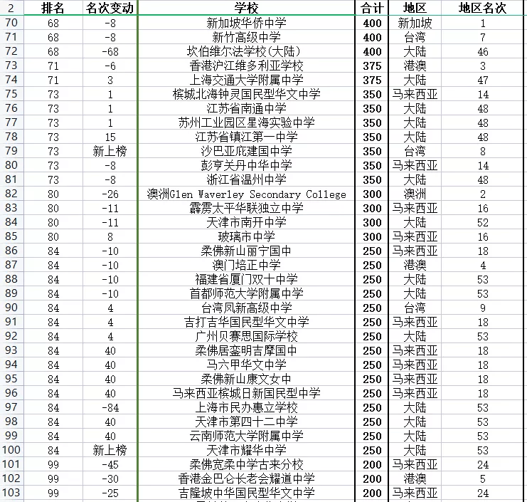 gpa低能申請美國排名多少的大學_美國麻省大學 排名_美國大學世界排名
