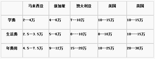 樂一番轉運費用一覽_德國留學費用一覽表_德國讀博士留學條件和費用