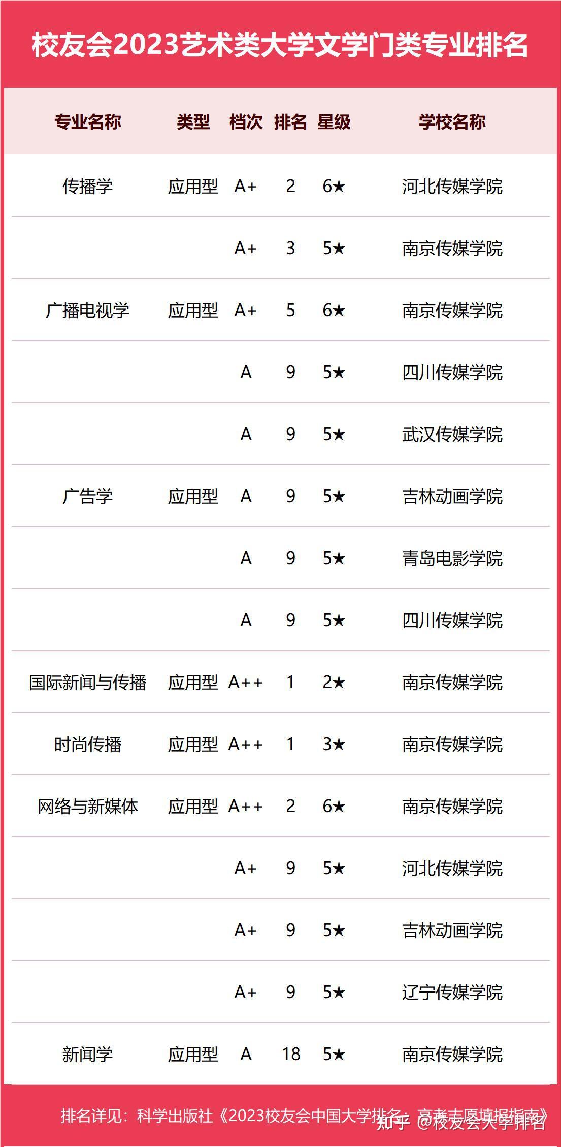 全國藝術類院校排名_中央戲劇學院排第幾名_中央戲劇學院藝考排名