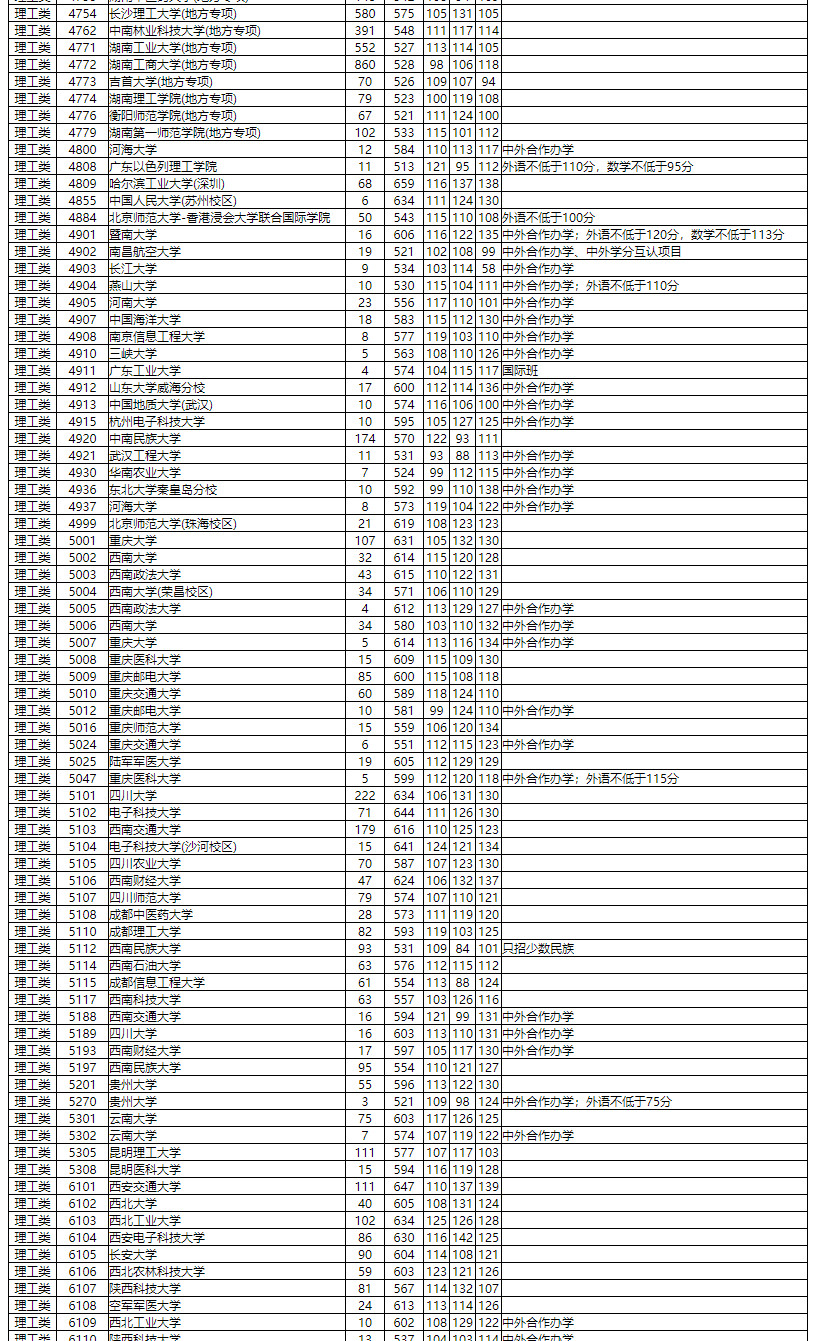 湖南省高校錄取分數線預測_2023年大學錄取分數線_高校在湖南招生投檔線2021