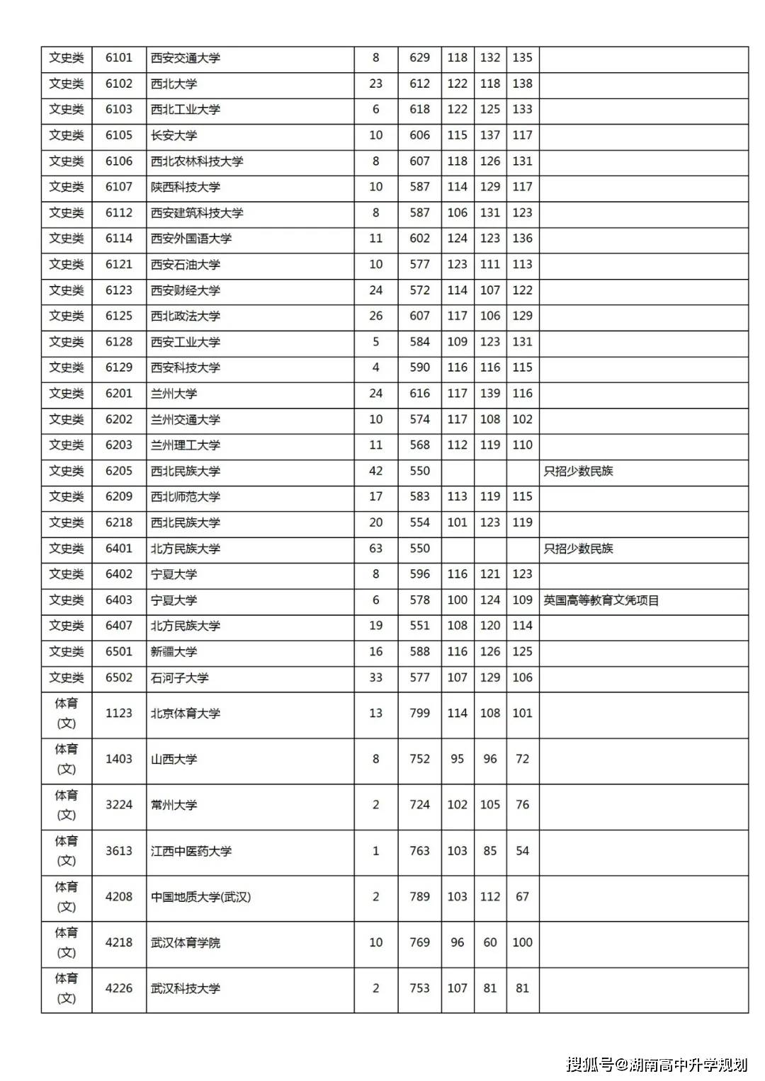 高校在湖南招生投檔線2021_湖南省高校錄取分數線預測_2023年大學錄取分數線
