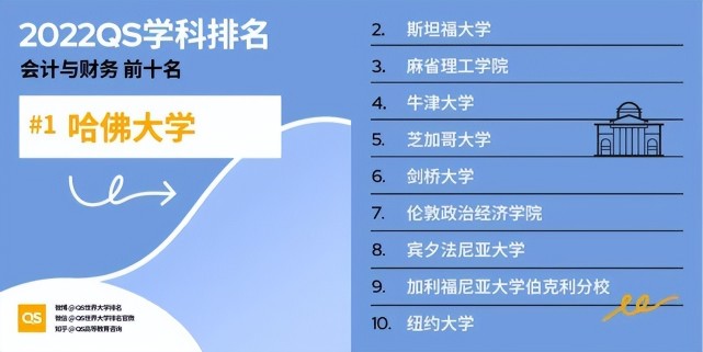 會計金融全球大學排名_會計及金融學世界排名_會計學專業排名