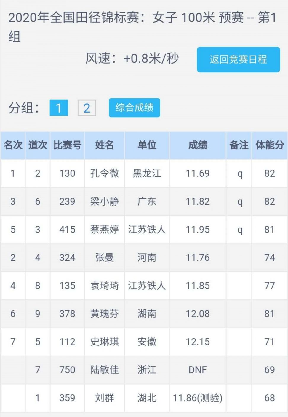 奧運(yùn)會(huì)蘇炳添拿到金牌了嗎_奧運(yùn)會(huì)蘇炳添預(yù)賽成績_蘇炳添奧運(yùn)會(huì)成績