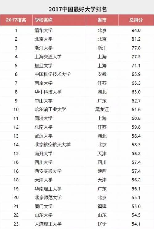世界大學(xué)排名202最新排名_科克大學(xué)世界學(xué)術(shù)排名_世界天文學(xué)排名第一的大學(xué)