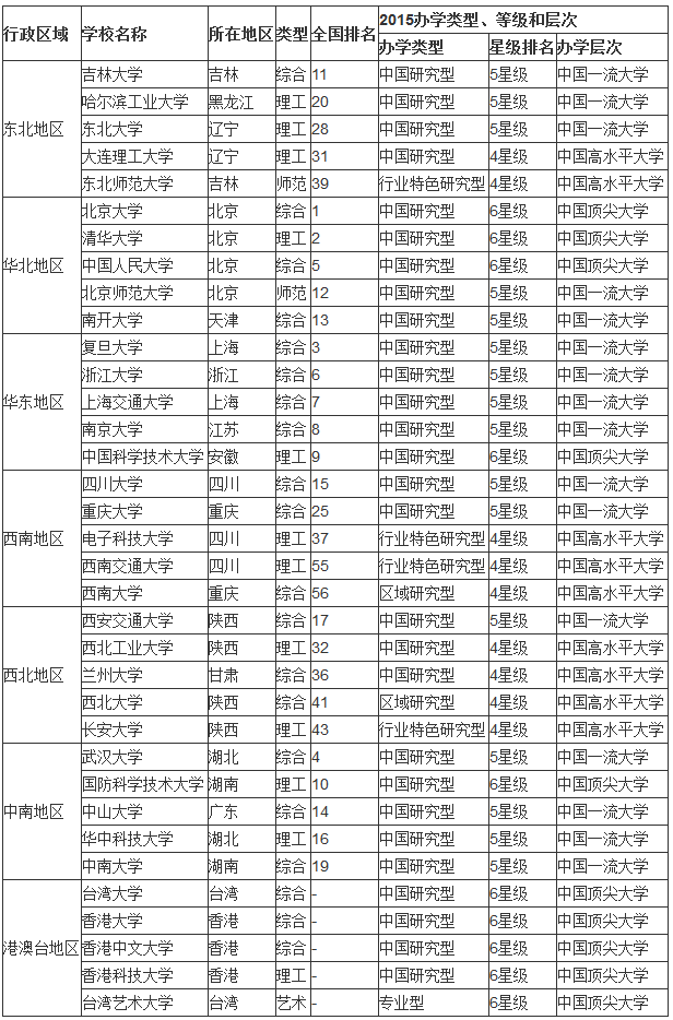 世界大學排名203_世界30強大學_世界排名23的大學