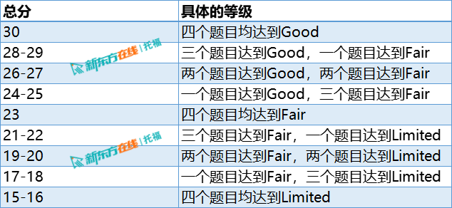 雅思考試評分標準_雅思評分對照表高清_雅思的評分
