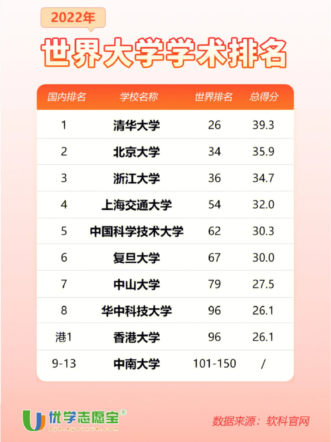 世界排名23的大學(xué)_世界大學(xué)排名203排行_22世界大學(xué)排名