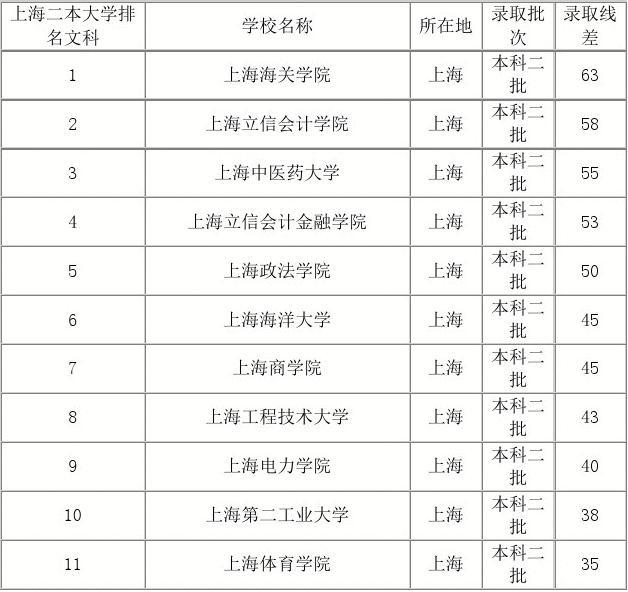 本科分數(shù)排名_各個大學(xué)本科分數(shù)線排名_三本大學(xué)排名及分數(shù)線