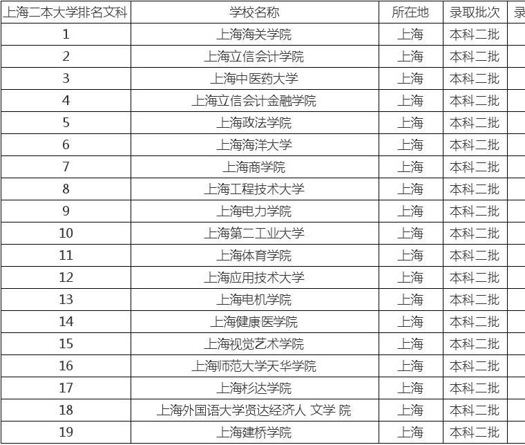 各個大學(xué)本科分數(shù)線排名_本科分數(shù)排名_三本大學(xué)排名及分數(shù)線