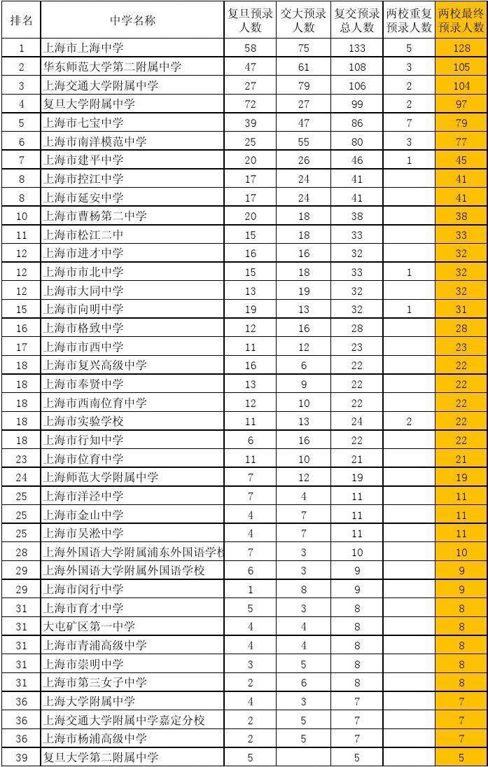 世界大學完整排名_排名世界大學排名_世界大學排名榜