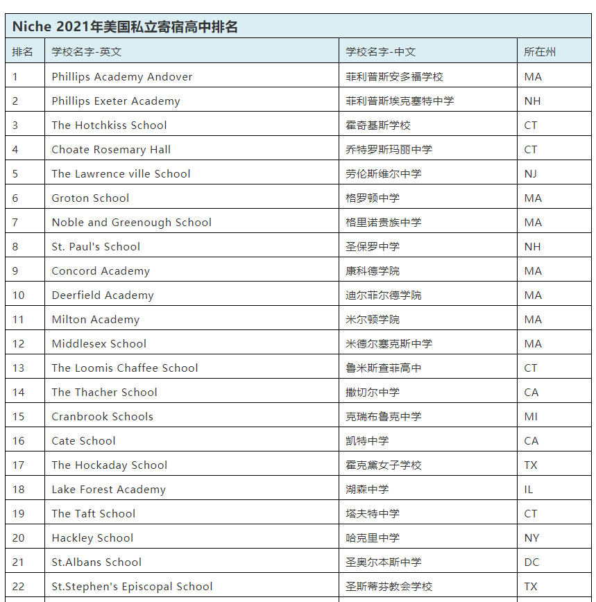 世界最新排名大學_全國十大名校最新排名大學_最新大學排名