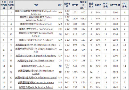 世界最新排名大學_全國十大名校最新排名大學_最新大學排名