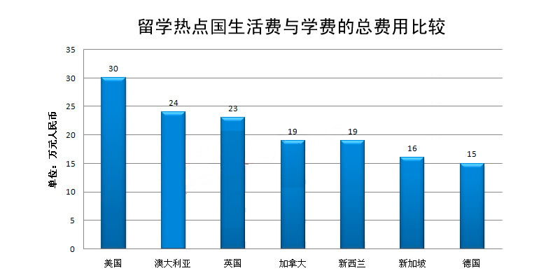 自費出國留學費用_出國自費留學需要什么條件_出國留學收費