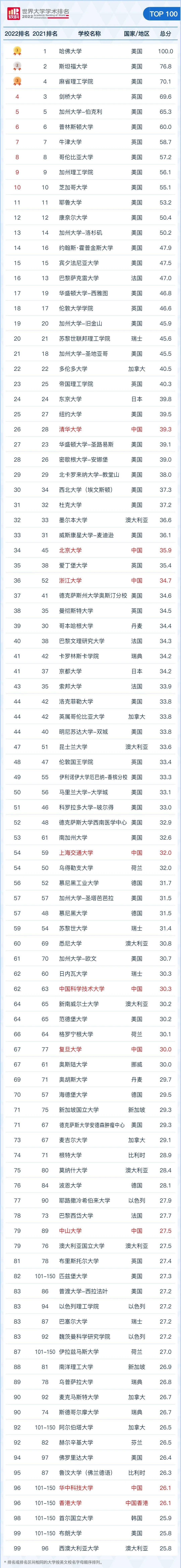 佛羅里達大學最新排名_排名佛羅里達大學qs_佛羅里達大學排名