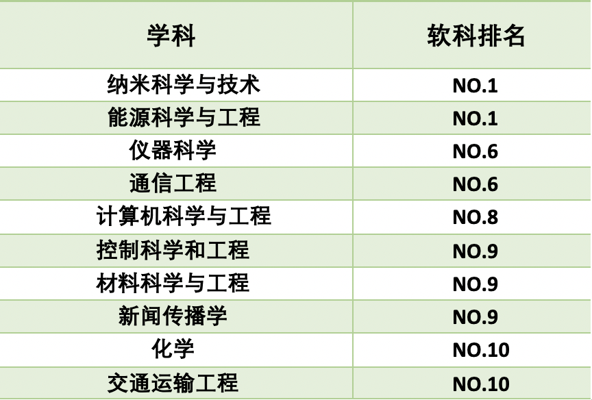 生物工程排名_生物排名工程類大學_生物工程排行榜