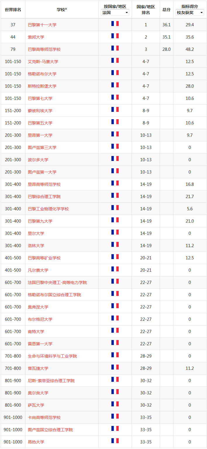 日本大學排名2023排行_2022日本大學qs_2021日本大學