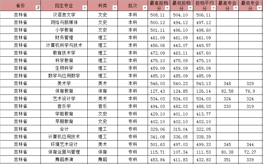 400分左右的二本大學_二本院校400分左右_二本大學400多分