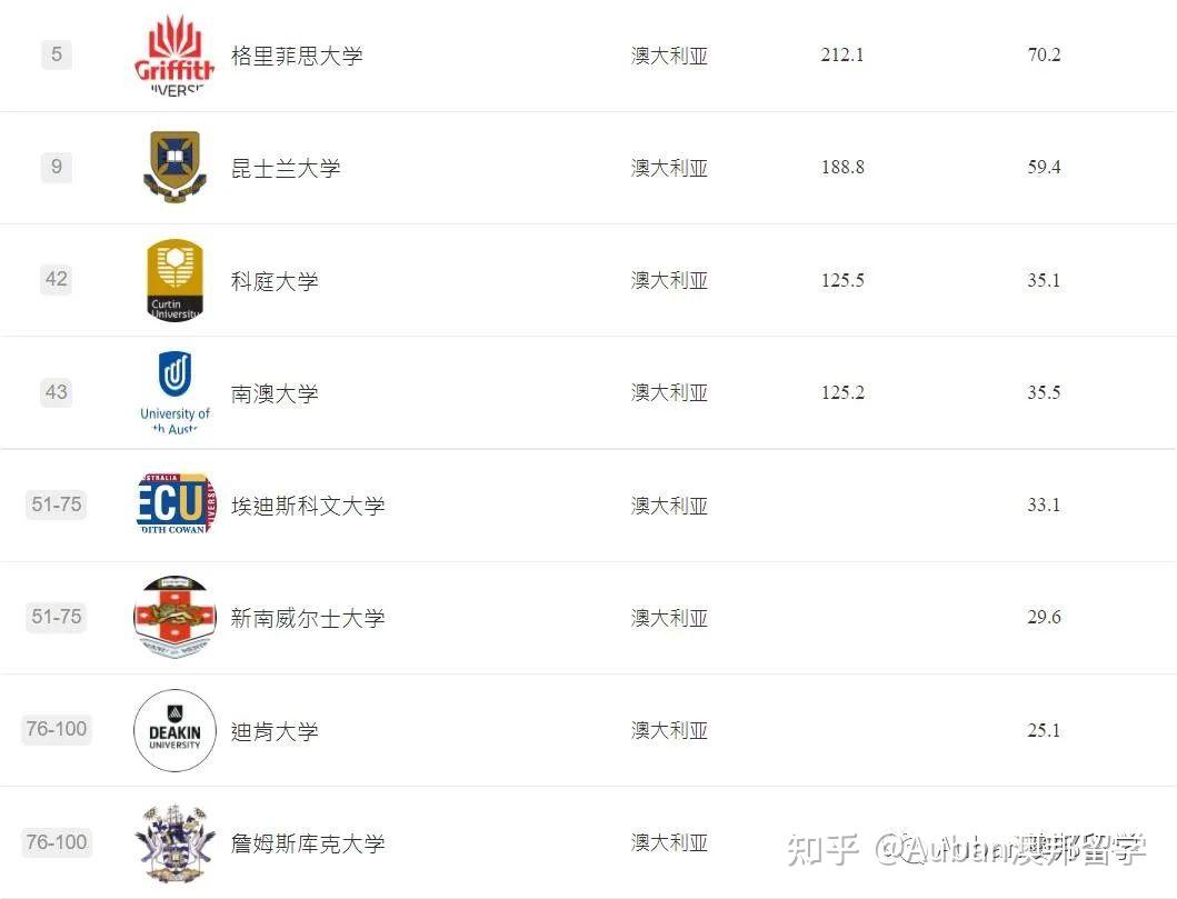 墨爾本皇家理工大學_皇家理工墨爾本大學世界排名_皇家理工墨爾本大學qs