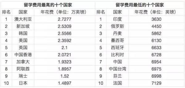 去美國留學要多少錢_去美國留學需要花多少錢_去美國留學有錢嗎