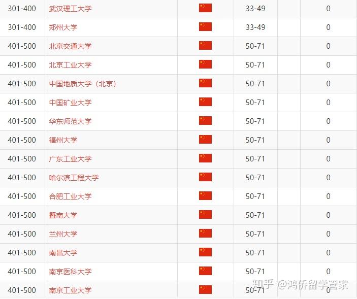《世界大學(xué)排名》_最新大學(xué)世界排名查詢_世界大學(xué)排名發(fā)布