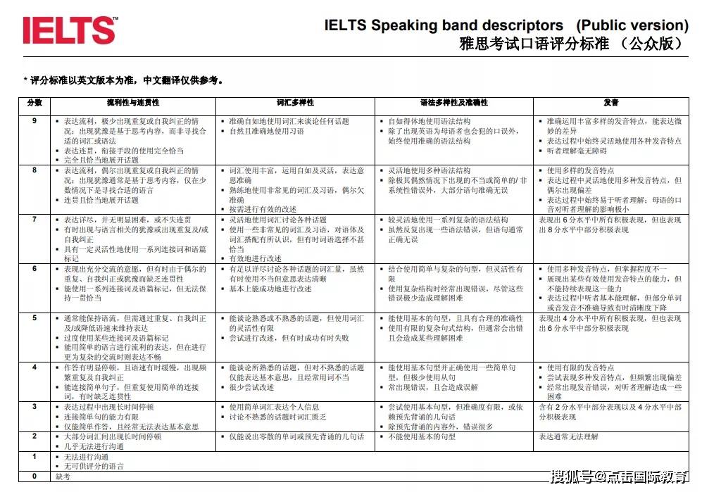 《雅思口語考試如何評分》_2023雅思口語考試評分標準最新要求_雅思口語考試怎么評分