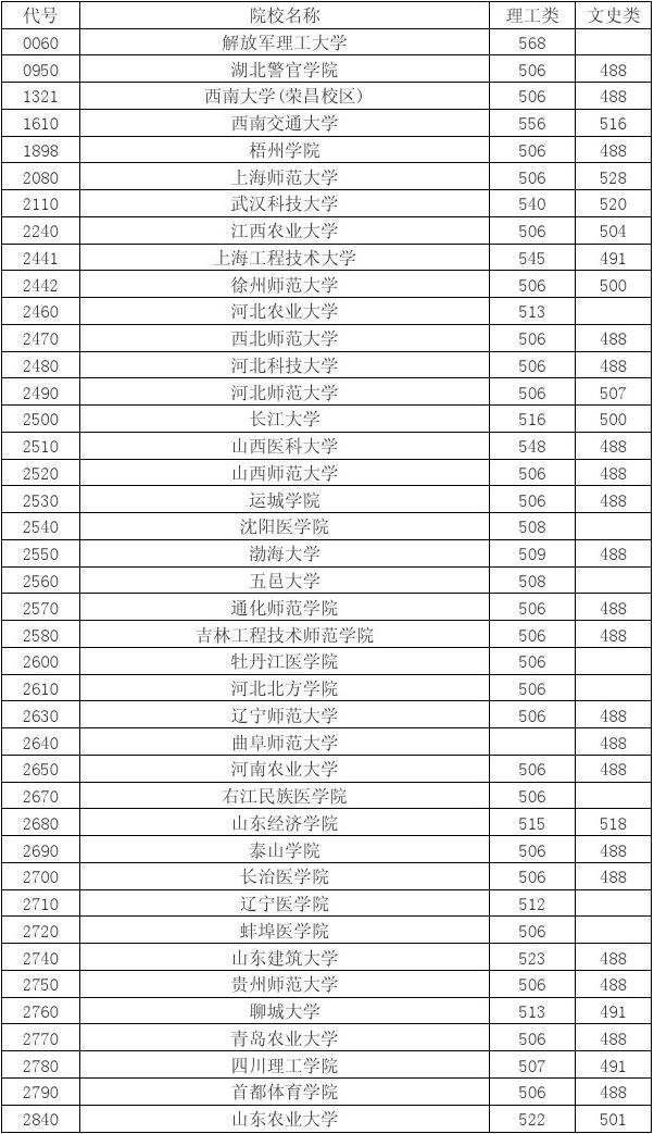 2023上海高考錄取分數學校_錄取學校分數_2023年高考錄取分數學校
