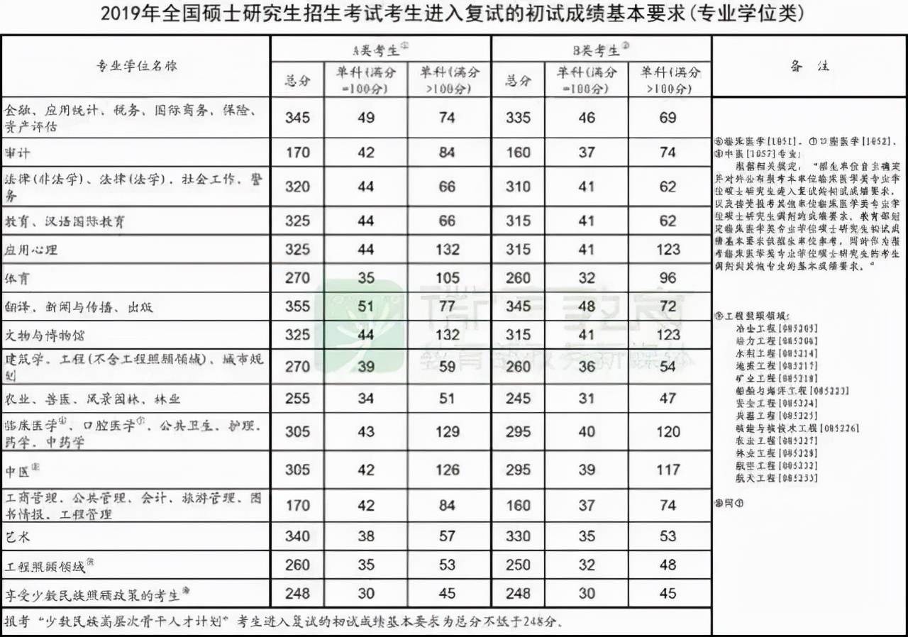 西北大學(xué)研究生分數(shù)線_分數(shù)西北線大學(xué)研究生要多少分_分數(shù)西北線大學(xué)研究生多少分