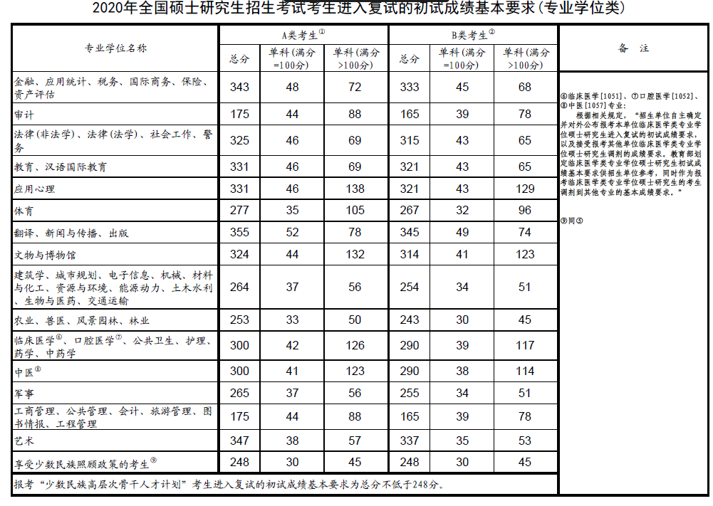 分數(shù)西北線大學(xué)研究生要多少分_分數(shù)西北線大學(xué)研究生多少分_西北大學(xué)研究生分數(shù)線