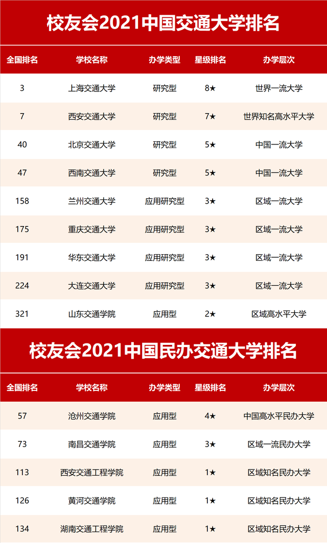 交通大學(xué)排名全國排名_交通大學(xué)排名_所有交通大學(xué)排名