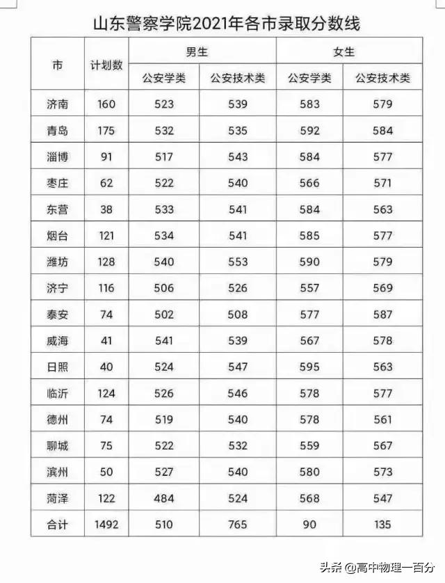 山東警察學(xué)院2023分?jǐn)?shù)線_山東警察學(xué)院今年分?jǐn)?shù)線_山東警察學(xué)院預(yù)估分?jǐn)?shù)線