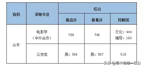 山東警察學(xué)院今年分?jǐn)?shù)線_山東警察學(xué)院2023分?jǐn)?shù)線_山東警察學(xué)院預(yù)估分?jǐn)?shù)線