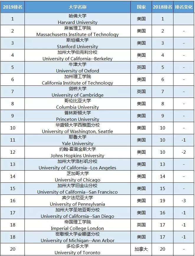 亞洲大學排行榜2020_亞洲大學排行榜_排行榜亞洲大學名單