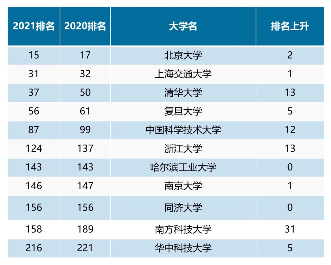 最新中國大學排名_最新排名大學中國有哪些_中國大學最新排名大學