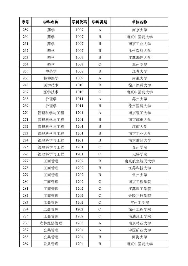 金融學(xué)科排名大學(xué)_qs大學(xué)學(xué)科排名_財政學(xué)a類學(xué)科排名大學(xué)