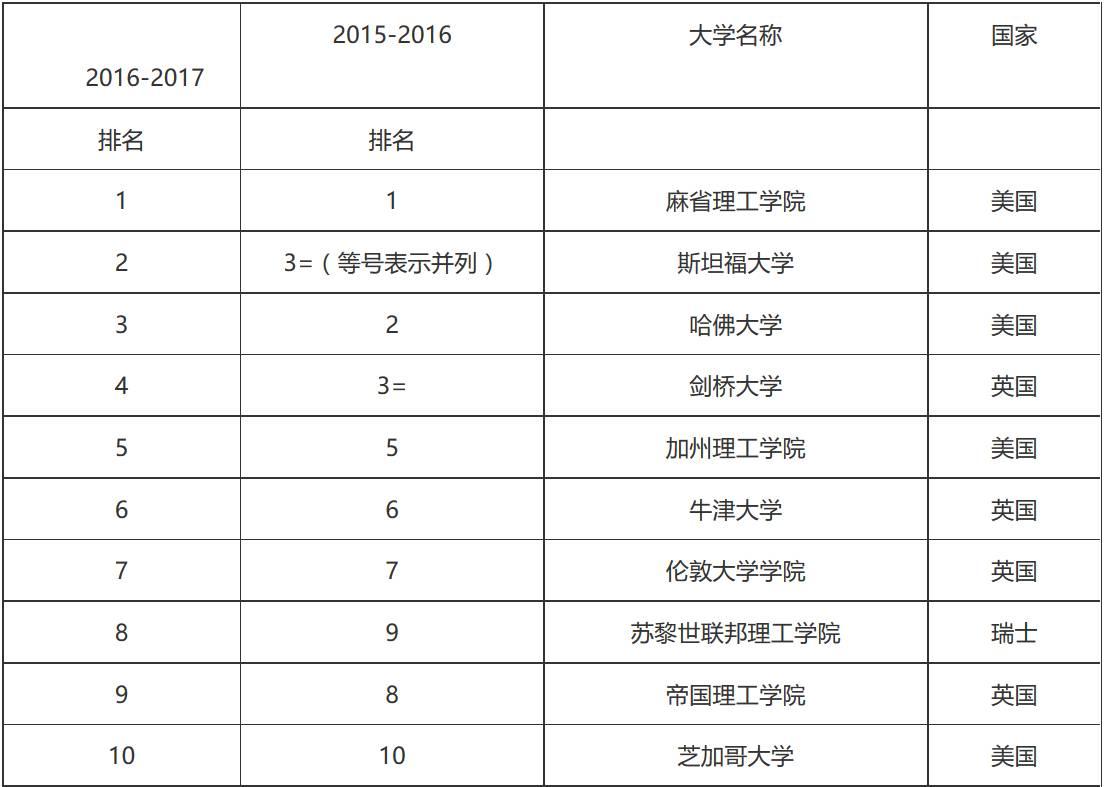 全球大學排行qs_qs全球大學排名_全球大學qs排名是什么