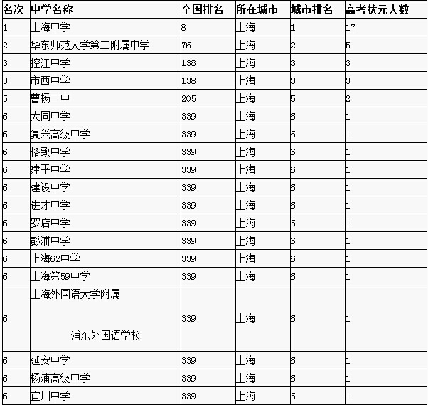 排名大學(xué)世界排名_排名大學(xué)世界_2023QS世界大學(xué)排名