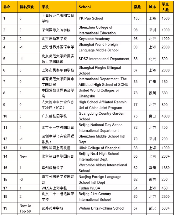 泰晤士2021世界大學_泰晤士2023年世界大學排行榜_泰晤士2021世界大學排行榜