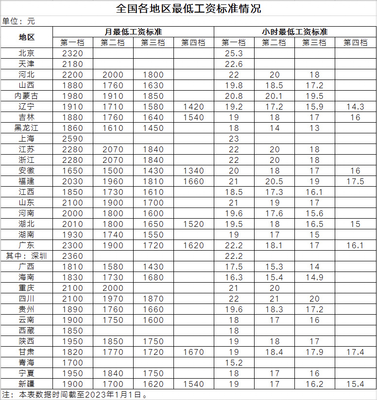 工資低于最低工資標(biāo)準(zhǔn)2021_2021年工資低于多少違法_最低工資標(biāo)準(zhǔn)出爐