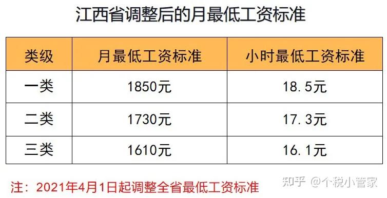 最低工資標(biāo)準(zhǔn)出爐_2021年工資低于多少違法_工資低于最低工資標(biāo)準(zhǔn)2021