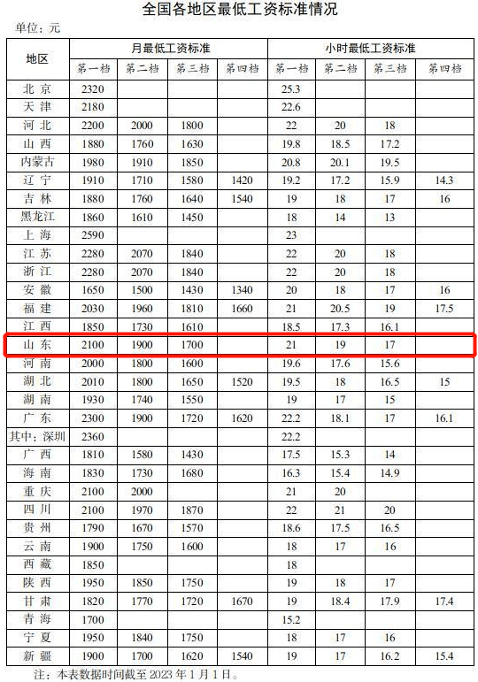 2021年工資低于多少違法_最低工資標(biāo)準(zhǔn)出爐_工資低于最低工資標(biāo)準(zhǔn)2021