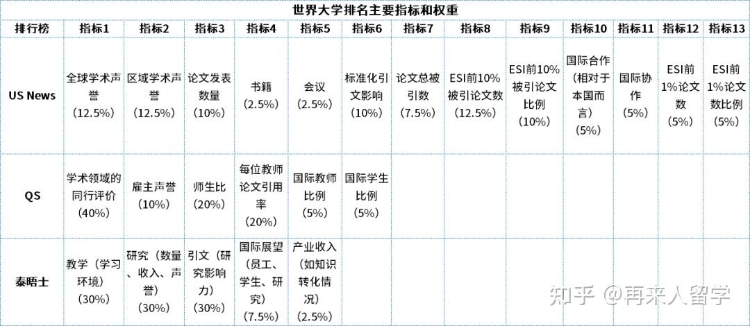 世界著名大學(xué)2011_2013世界大學(xué)排名_排名大學(xué)世界