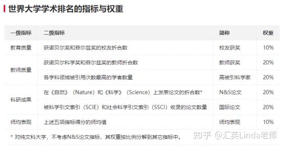 2013世界大學(xué)排名_世界著名大學(xué)2011_排名大學(xué)世界