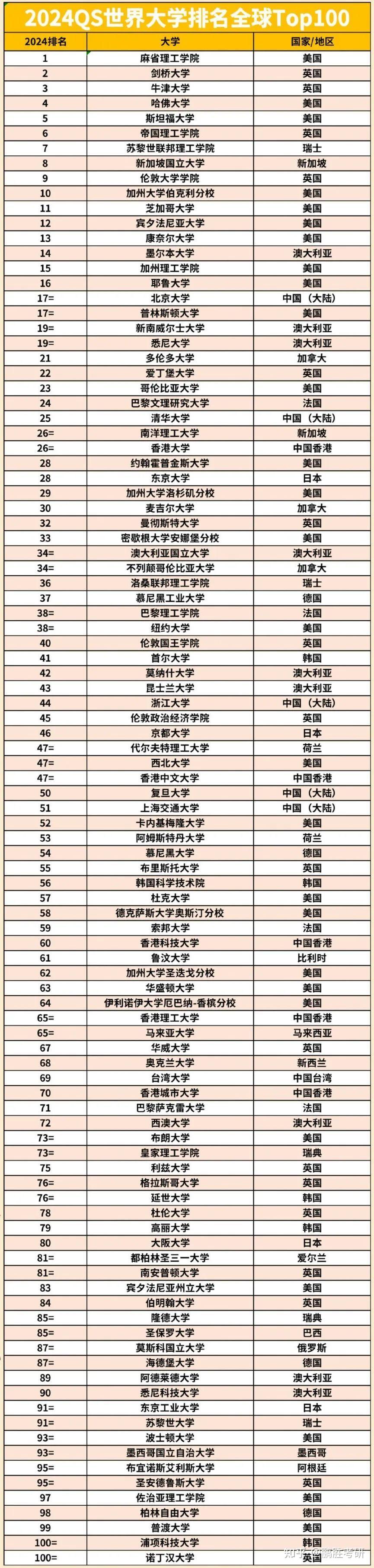理工麻省大學在哪里_麻省理工大學世界排名_麻省理工世界排行