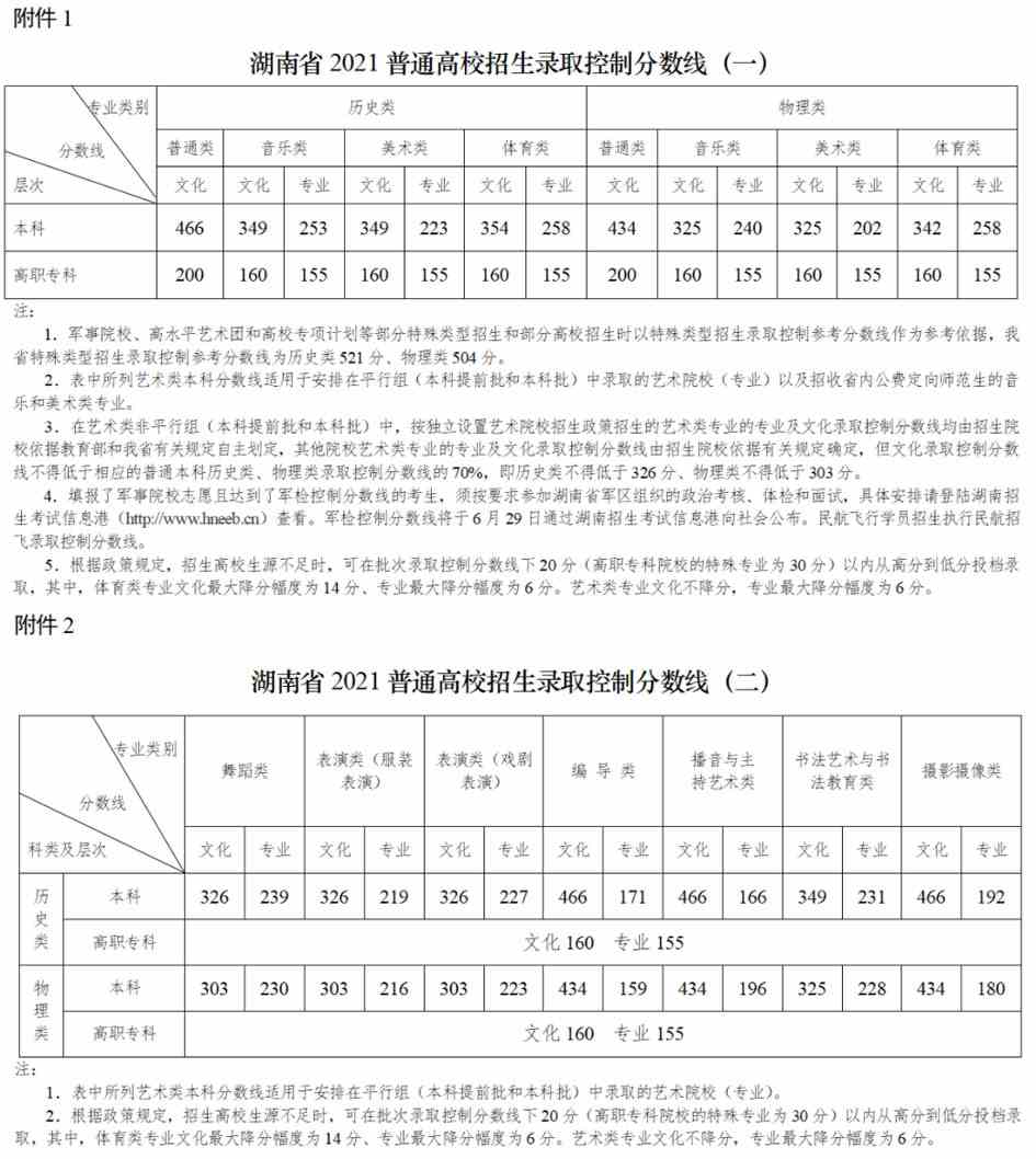 中考唐山分?jǐn)?shù)線2021年公布_中考唐山分?jǐn)?shù)線2023年_2023唐山中考分?jǐn)?shù)線