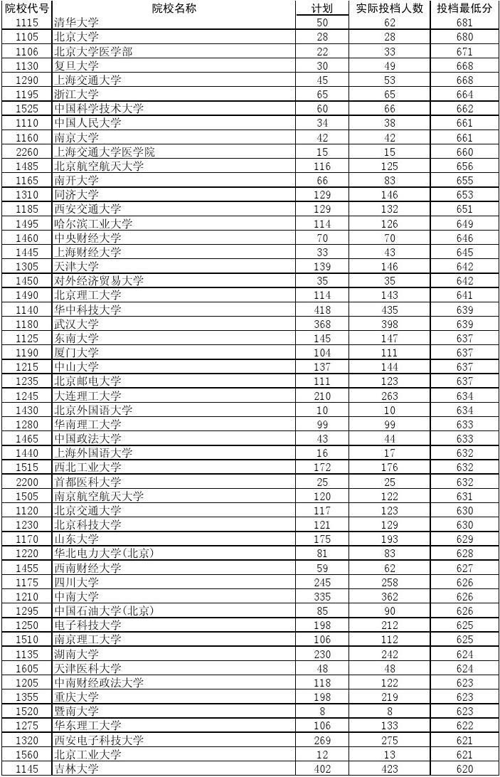 202中考錄取分數線是多少_2023中考高中分數線_2o21中考分數線是多少
