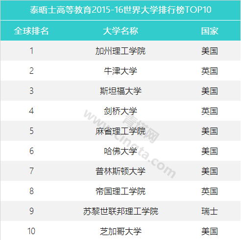 香港大學世界排名前100_排名香港大學世界排第幾_香港大學世界排名