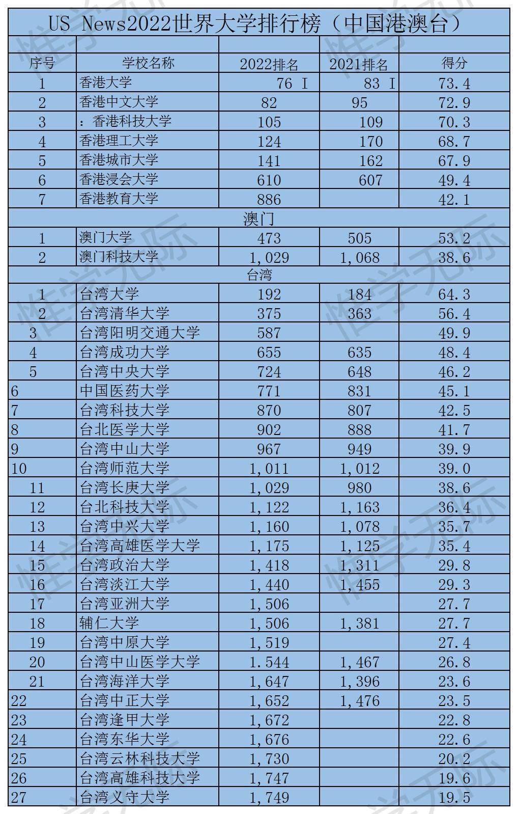 香港大學世界排名_排名香港大學世界排第幾_香港大學世界排名前100