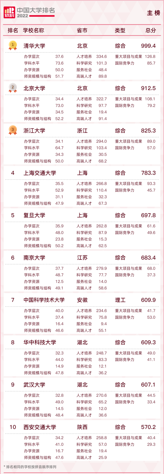 墨爾本大學(xué)排名排名_墨爾本所有大學(xué)排名_墨爾本大學(xué)排名