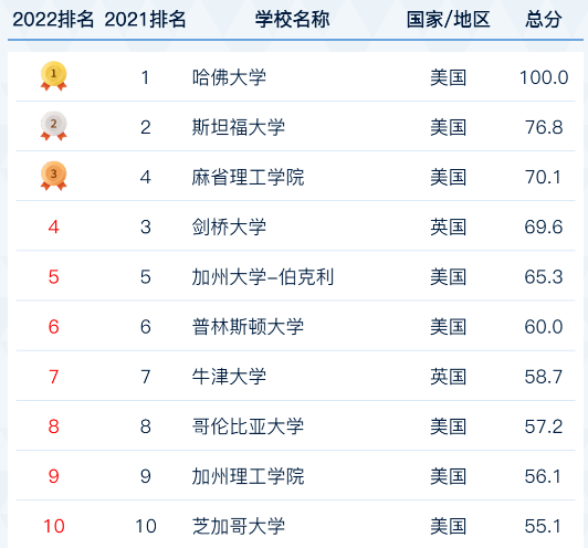 排名大學(xué)世界排名_世界大學(xué)排名2023_2022年世界大學(xué)排行