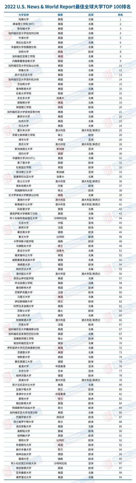 排名大學(xué)世界排名_世界大學(xué)排名2023_2022年世界大學(xué)排行